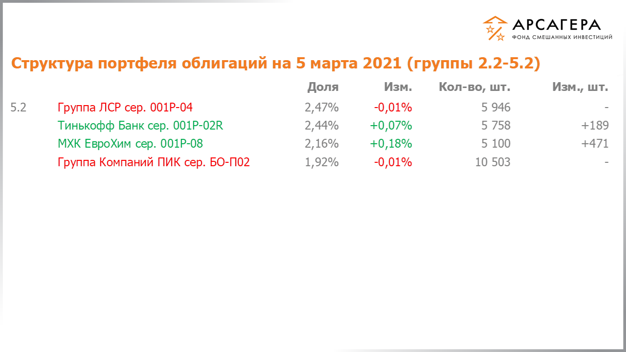 Изменение состава и структуры групп 2.2-5.2 портфеля фонда «Арсагера – фонд смешанных инвестиций» с 19.02.2021 по 05.03.2021