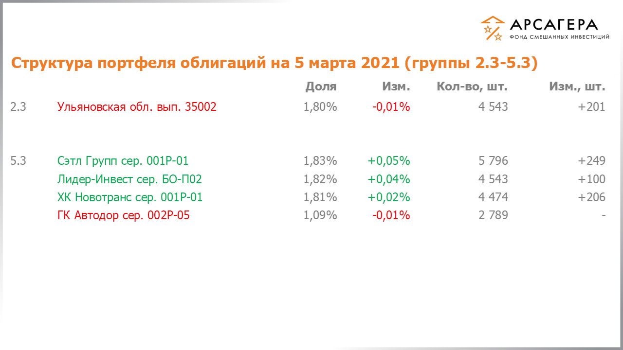 Изменение состава и структуры групп 2.3-5.3 портфеля фонда «Арсагера – фонд смешанных инвестиций» с 19.02.2021 по 05.03.2021