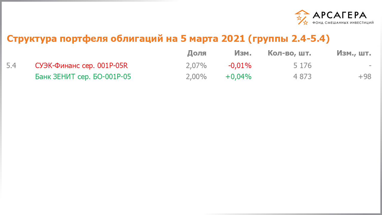 Изменение состава и структуры групп 2.4-5.4 портфеля фонда «Арсагера – фонд смешанных инвестиций» с 19.02.2021 по 05.03.2021