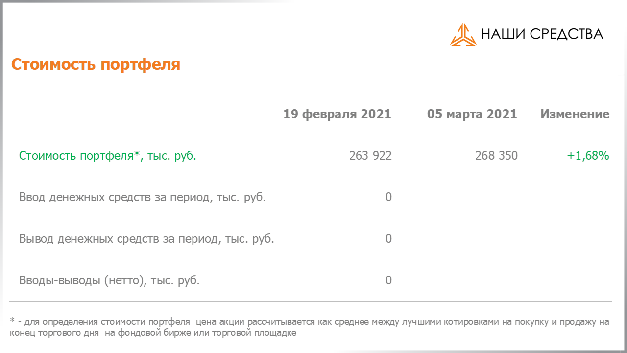 Изменение стоимости портфеля собственных УК «Арсагера» c 19.02.2021 по 05.03.2021