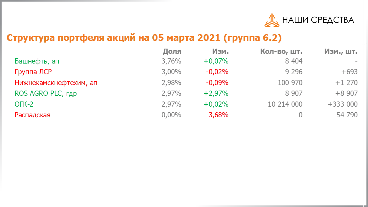 Изменение состава и структуры группы 6.2 портфеля УК «Арсагера» с 19.02.2021 по 05.03.2021