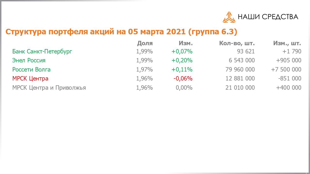 Изменение состава и структуры группы 6.3 портфеля УК «Арсагера» с 19.02.2021 по 05.03.2021
