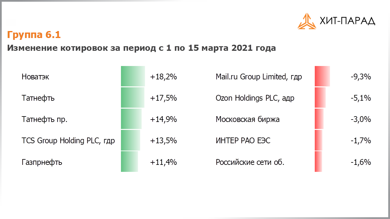 Таблица с изменениями котировок акций группы 6.1 за период с 01.03.2021 по 15.03.2021