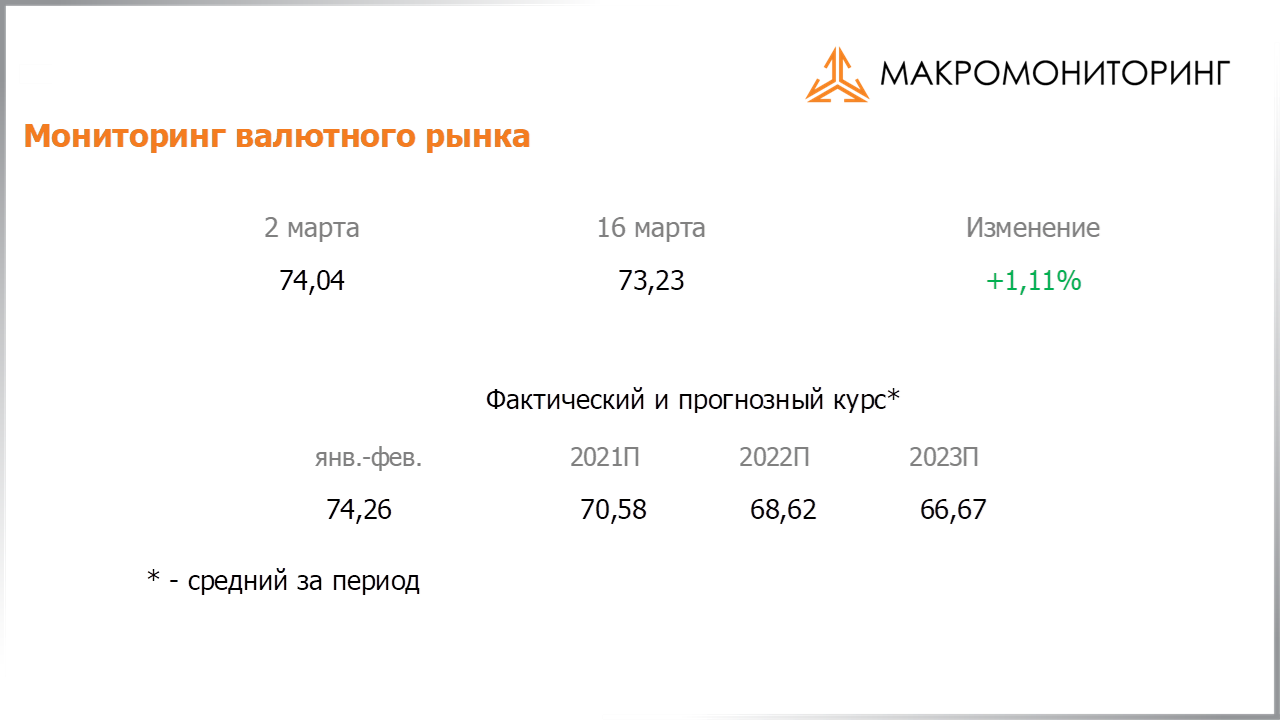 Изменение стоимости валюты с 02.03.2021 по 16.03.2021, прогноз стоимости от Арсагеры