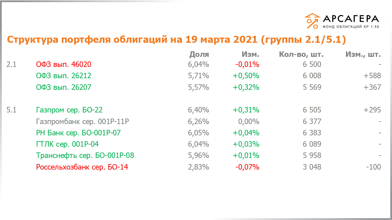 Изменение состава и структуры групп 2.1-5.1 портфеля «Арсагера – фонд облигаций КР 1.55» с 05.03.2021 по 19.03.2021