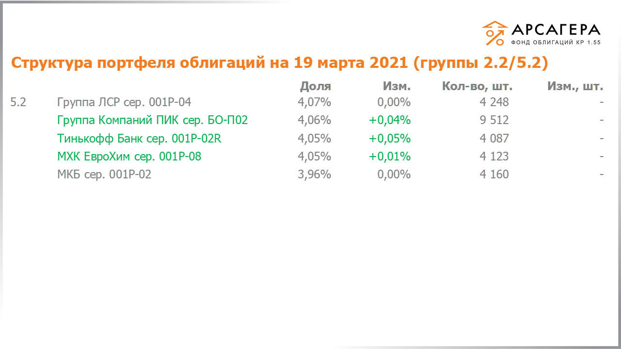 Изменение состава и структуры групп 2.2-5.2 портфеля «Арсагера – фонд облигаций КР 1.55» за период с 05.03.2021 по 19.03.2021