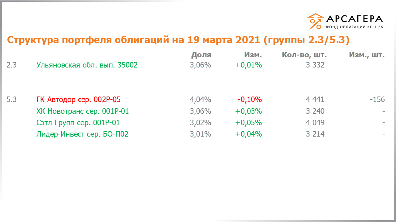 Изменение состава и структуры групп 2.3-5.3 портфеля «Арсагера – фонд облигаций КР 1.55» за период с 05.03.2021 по 19.03.2021