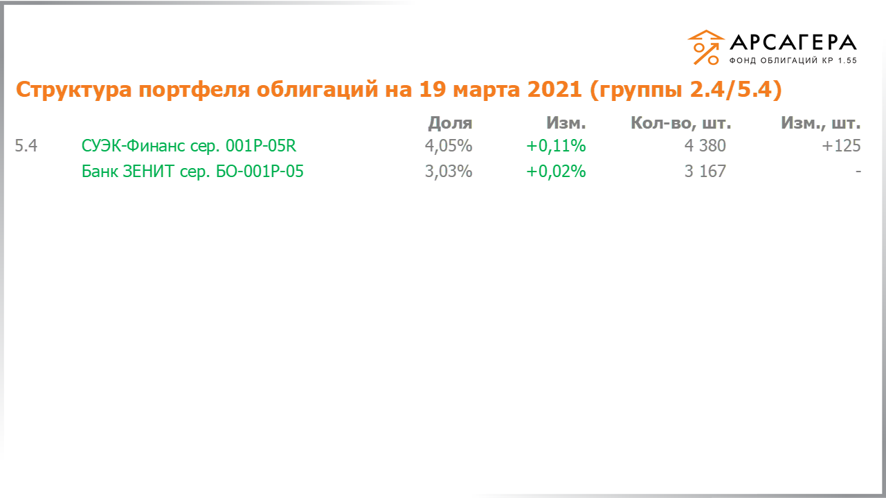 Изменение состава и структуры групп 2.4-5.4 портфеля «Арсагера – фонд облигаций КР 1.55» за период с 05.03.2021 по 19.03.2021