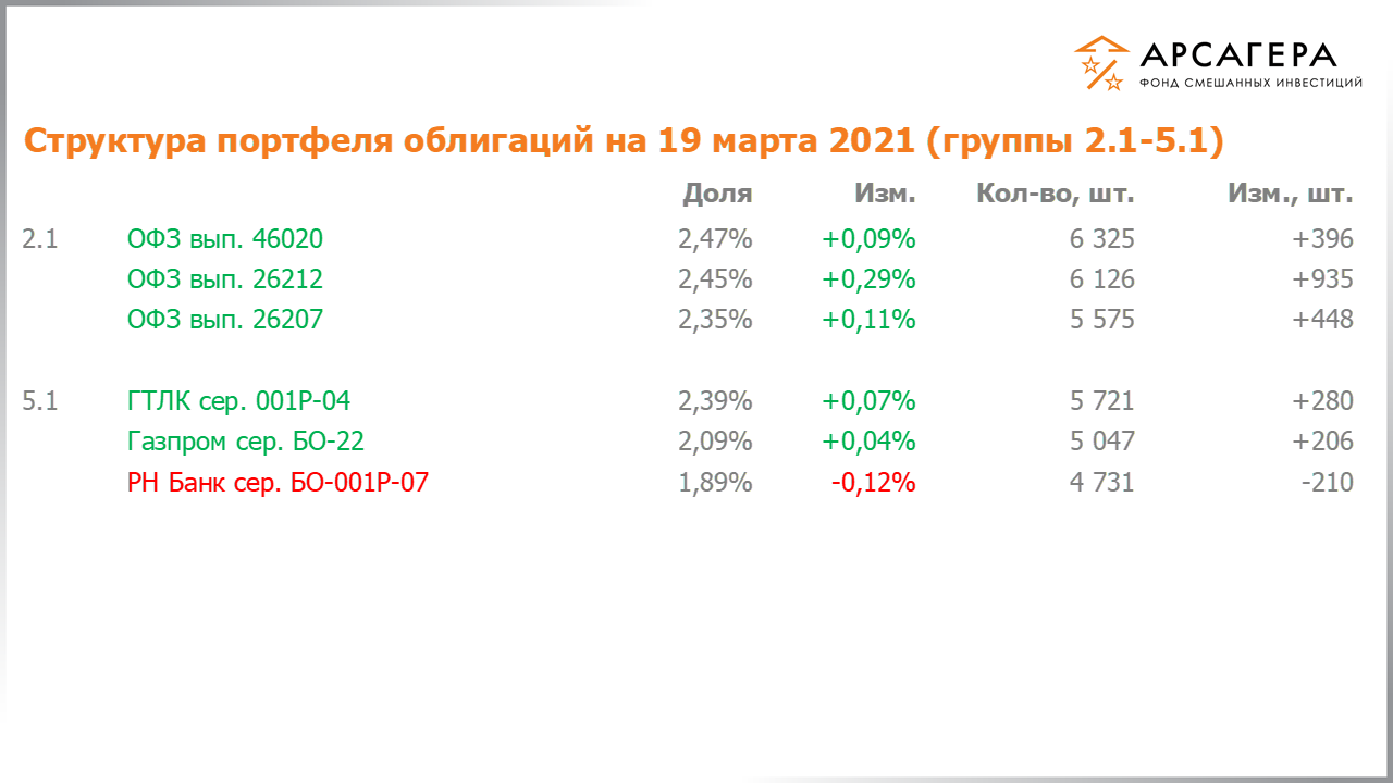 Изменение состава и структуры групп 2.1-5.1 портфеля фонда «Арсагера – фонд смешанных инвестиций» с 05.03.2021 по 19.03.2021