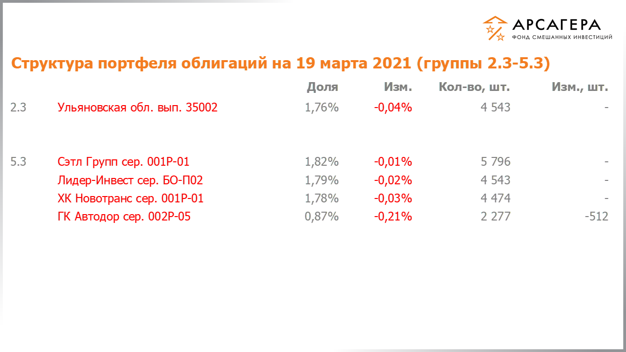 Изменение состава и структуры групп 2.3-5.3 портфеля фонда «Арсагера – фонд смешанных инвестиций» с 05.03.2021 по 19.03.2021