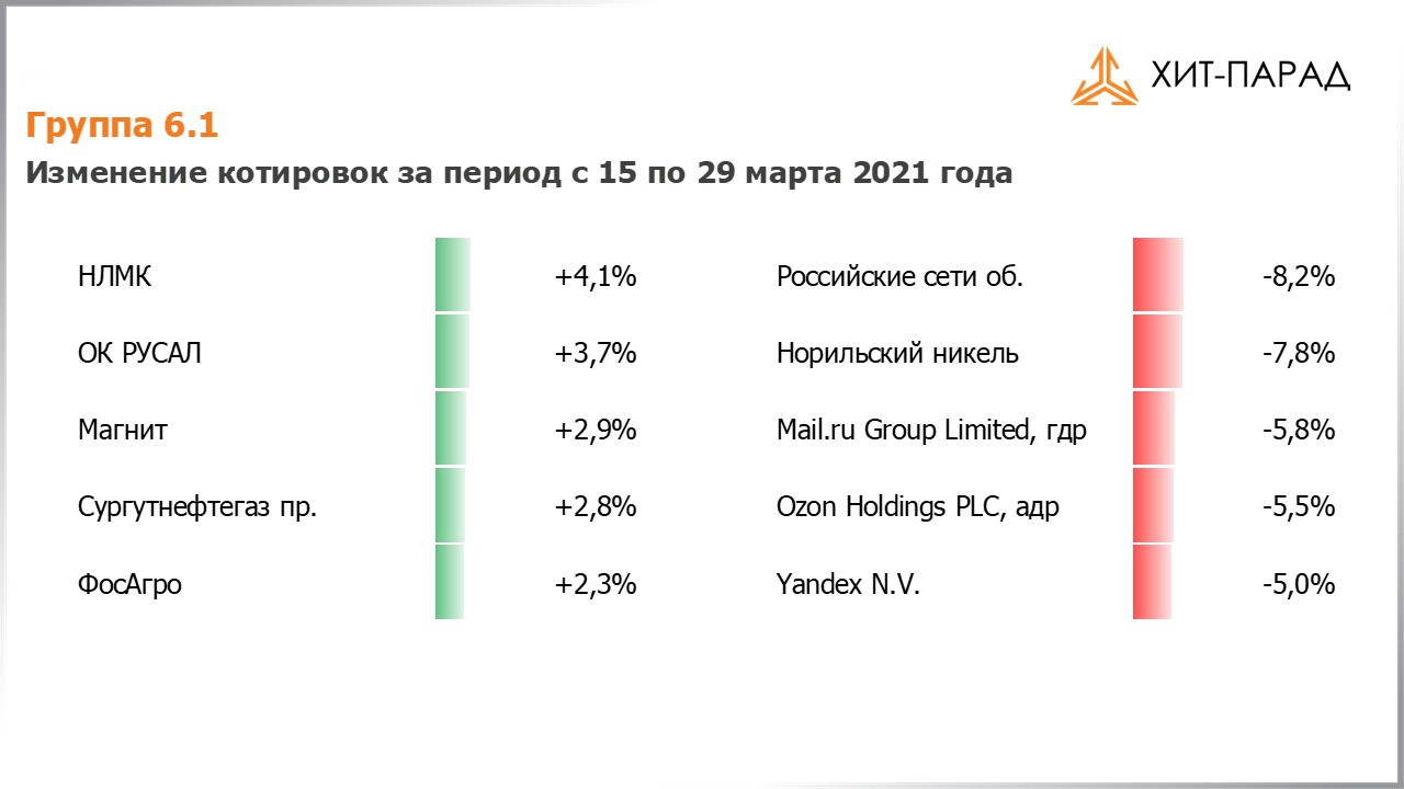 Таблица с изменениями котировок акций группы 6.1 за период с 15.03.2021 по 29.03.2021