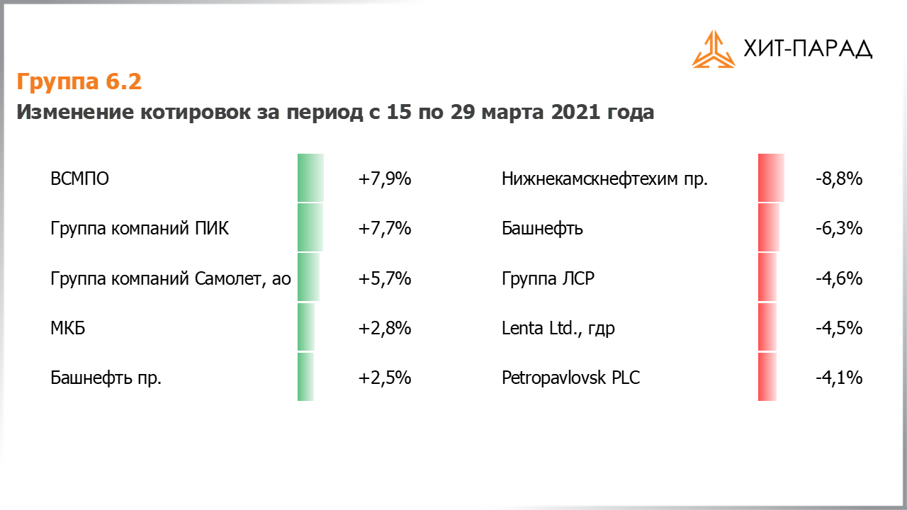 Таблица с изменениями котировок акций группы 6.2 за период с 15.03.2021 по 29.03.2021