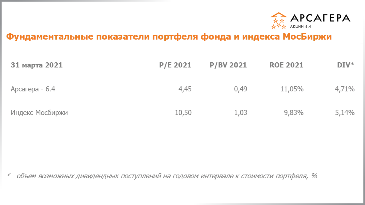 Изменение отраслевой структуры фонда Арсагера – акции 6.4 с 26.02.2021 по 31.03.2021