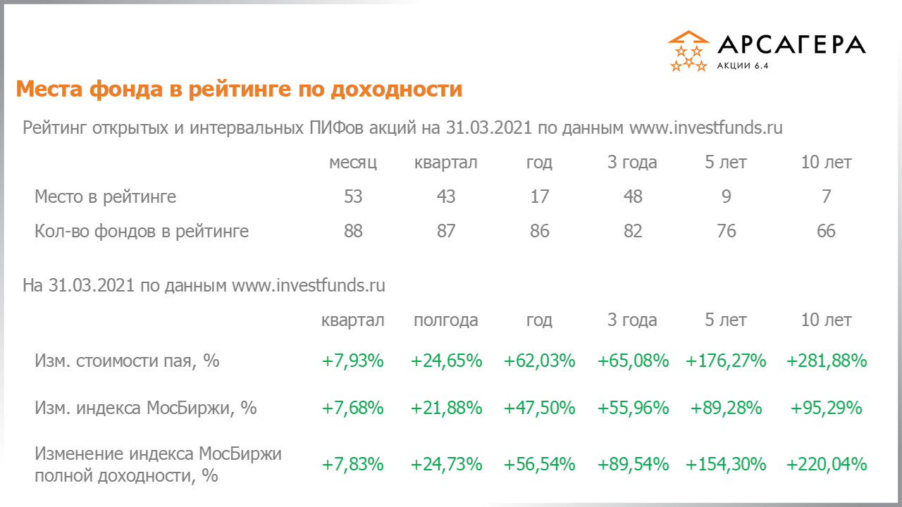 Фундаментальные показатели портфеля фонда Арсагера – акции 6.4 на 31.03.2021: P/E P/BV ROE