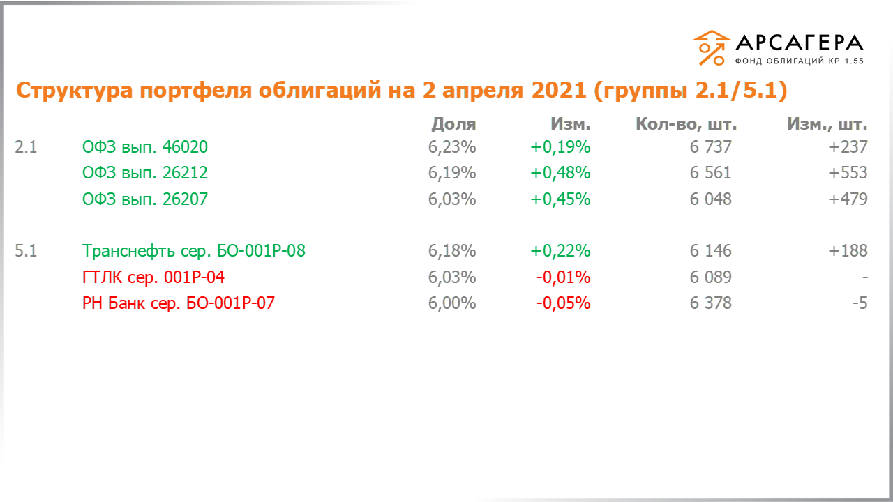 Изменение состава и структуры групп 2.1-5.1 портфеля «Арсагера – фонд облигаций КР 1.55» с 19.03.2021 по 02.04.2021