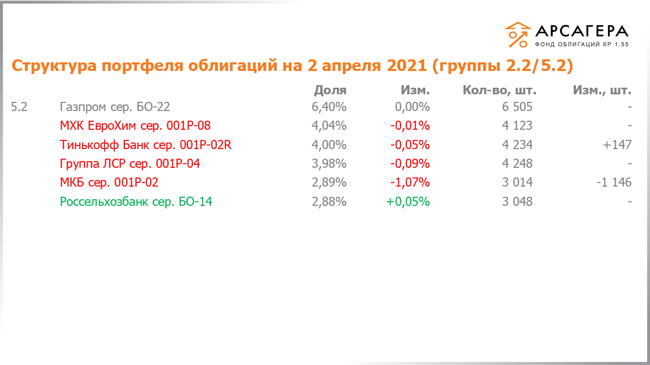 Изменение состава и структуры групп 2.2-5.2 портфеля «Арсагера – фонд облигаций КР 1.55» за период с 19.03.2021 по 02.04.2021
