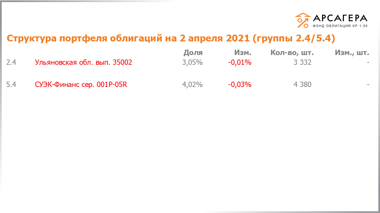 Изменение состава и структуры групп 2.4-5.4 портфеля «Арсагера – фонд облигаций КР 1.55» за период с 19.03.2021 по 02.04.2021