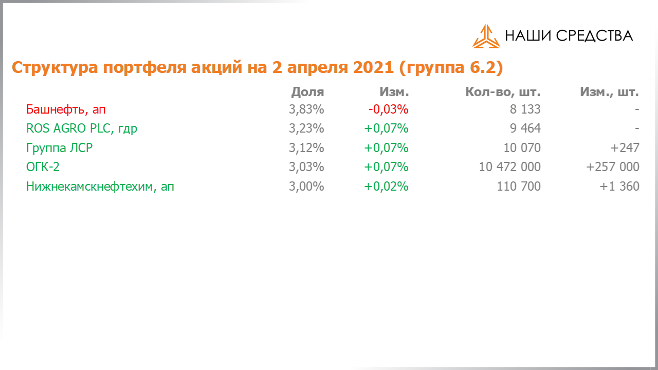 Изменение состава и структуры группы 6.2 портфеля УК «Арсагера» с 19.03.2021 по 02.04.2021