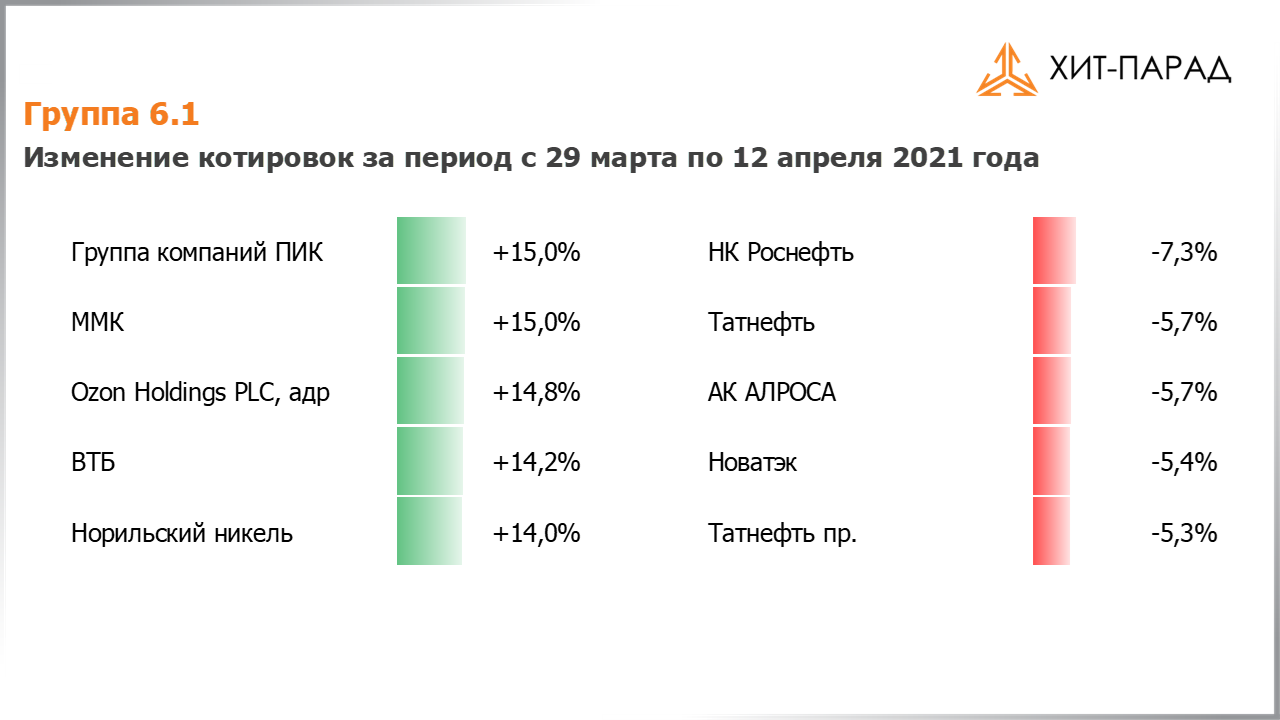 Таблица с изменениями котировок акций группы 6.1 за период с 29.03.2021 по 12.04.2021