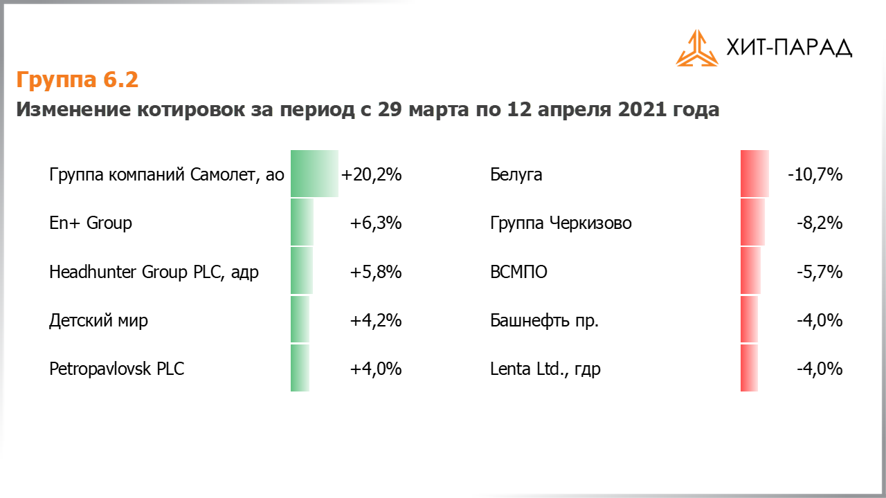 Таблица с изменениями котировок акций группы 6.2 за период с 29.03.2021 по 12.04.2021