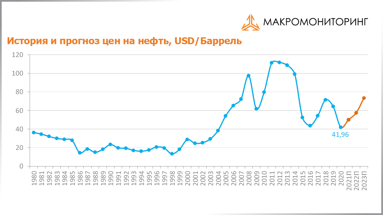 График исторических и прогнозных цен на нефть c 30.03.2021 по 13.04.2021