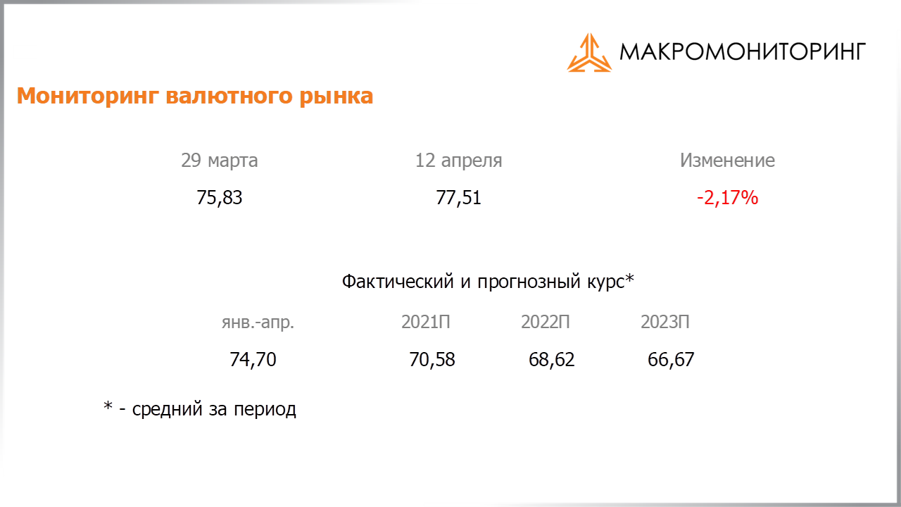 Изменение стоимости валюты с 30.03.2021 по 13.04.2021, прогноз стоимости от Арсагеры