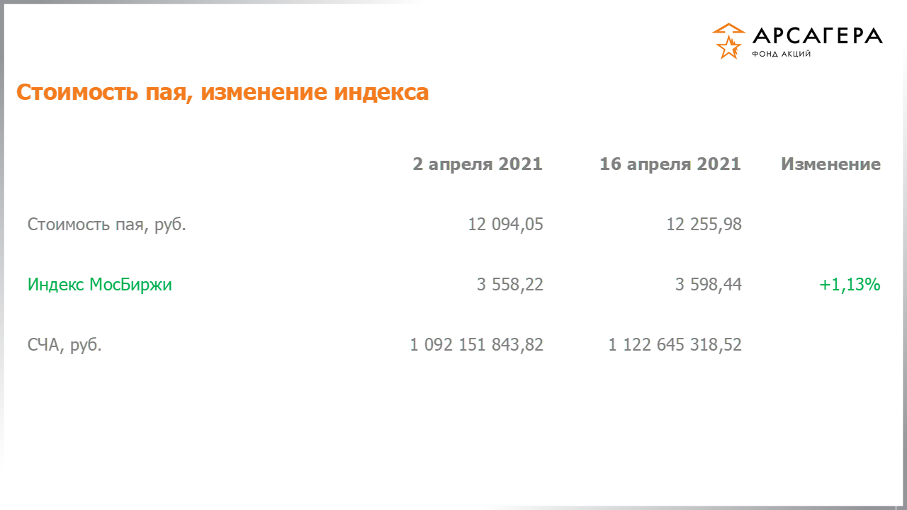 Изменение стоимости пая фонда «Арсагера – фонд акций» и индекса МосБиржи с 02.04.2021 по 16.04.2021