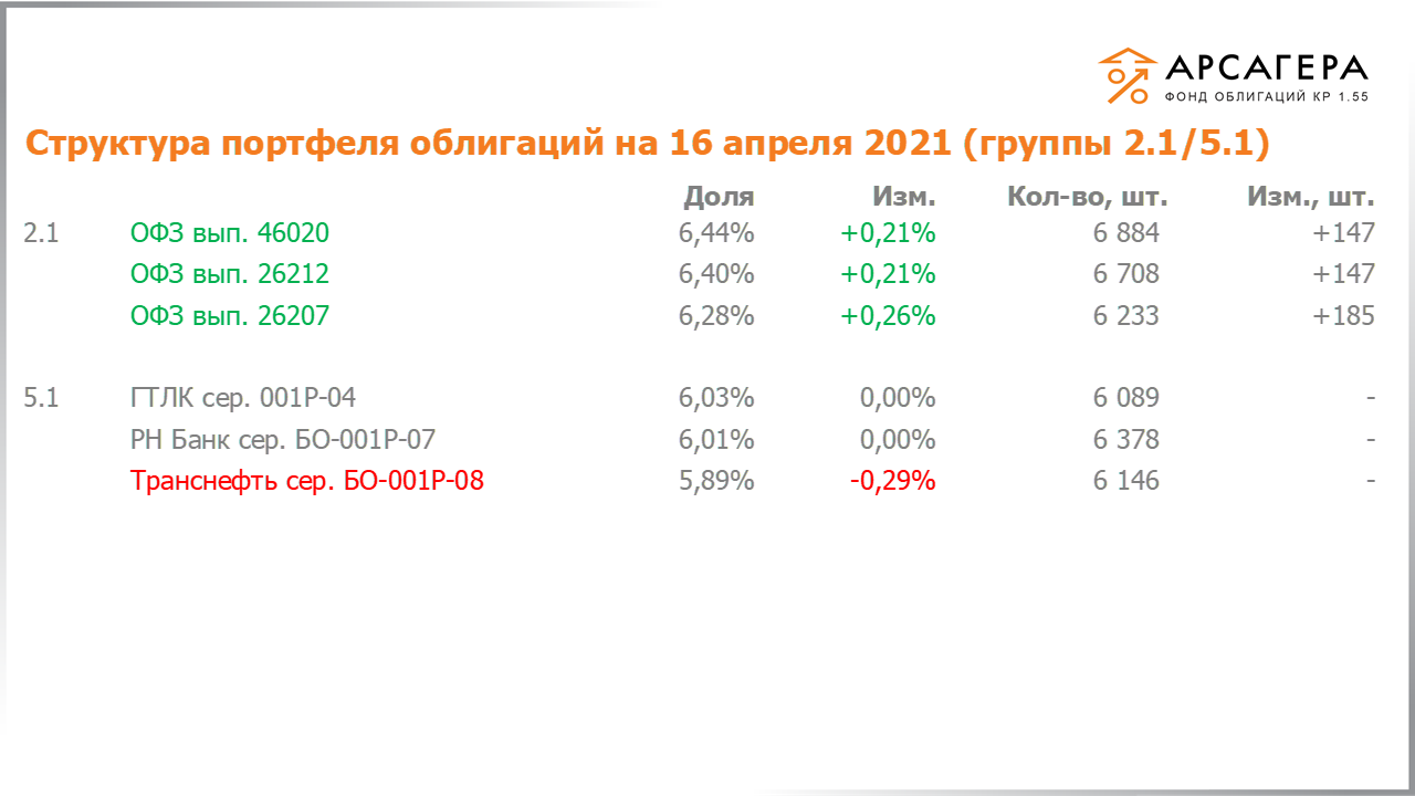 Изменение состава и структуры групп 2.1-5.1 портфеля «Арсагера – фонд облигаций КР 1.55» с 02.04.2021 по 16.04.2021