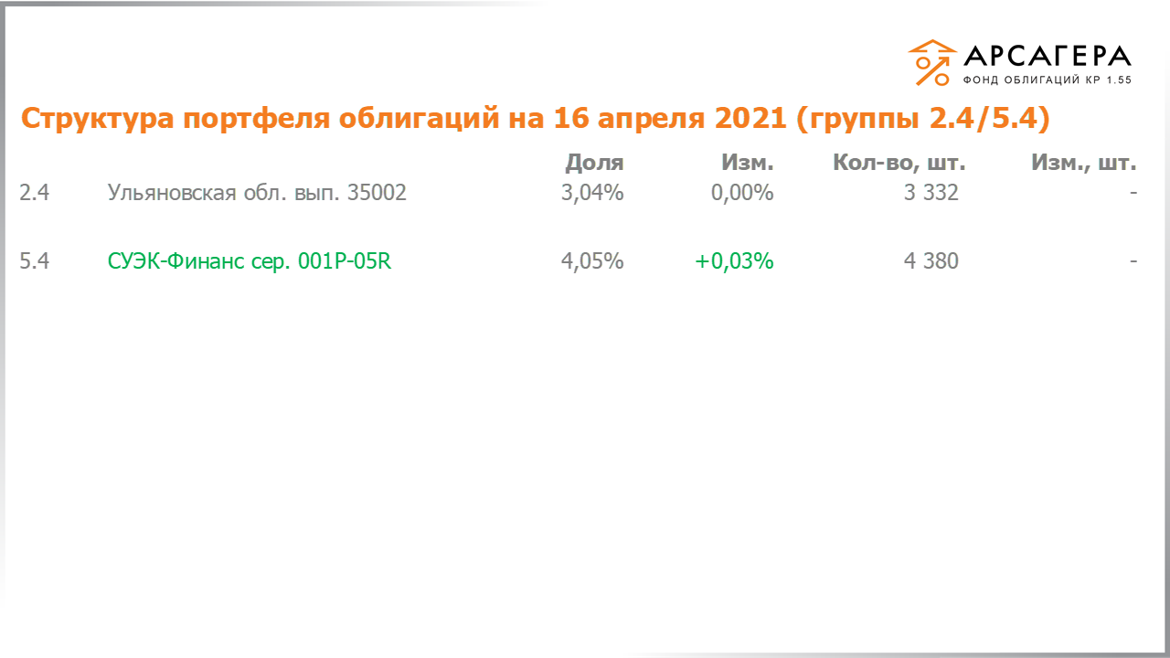 Изменение состава и структуры групп 2.4-5.4 портфеля «Арсагера – фонд облигаций КР 1.55» за период с 02.04.2021 по 16.04.2021