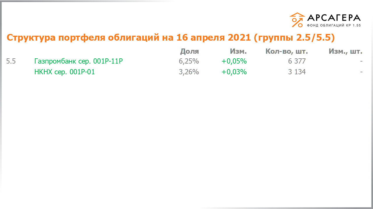 Изменение состава и структуры групп 2.5-5.5 портфеля «Арсагера – фонд облигаций КР 1.55» за период с 02.04.2021 по 16.04.2021