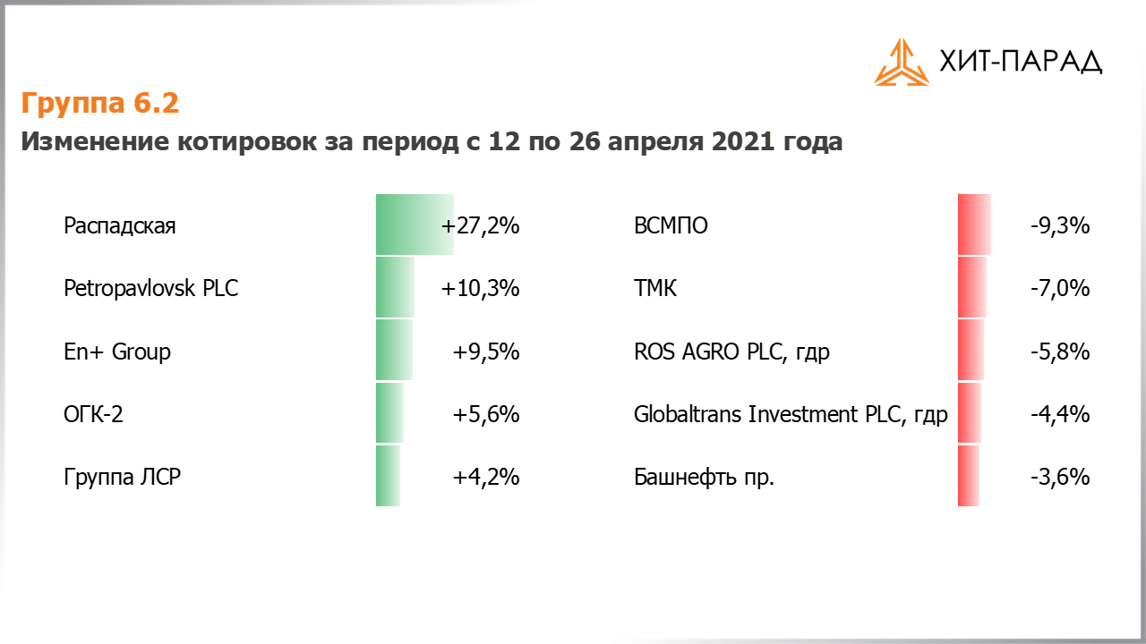 Таблица с изменениями котировок акций группы 6.2 за период с 12.04.2021 по 26.04.2021