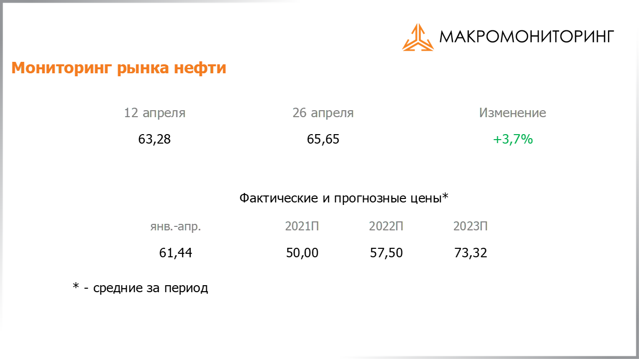 Изменение стоимости нефти за период с 13.04.2021 по 27.04.2021, прогноз цены на нефть от Арсагеры