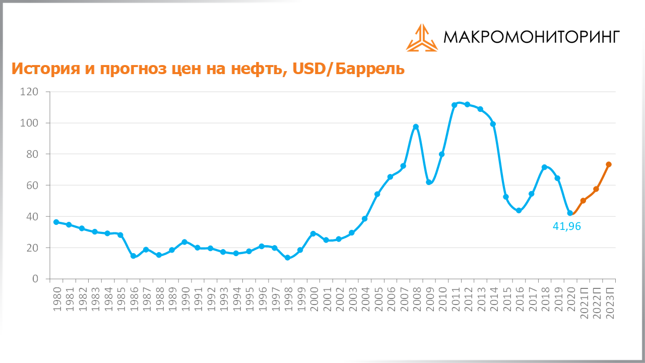График исторических и прогнозных цен на нефть c 13.04.2021 по 27.04.2021