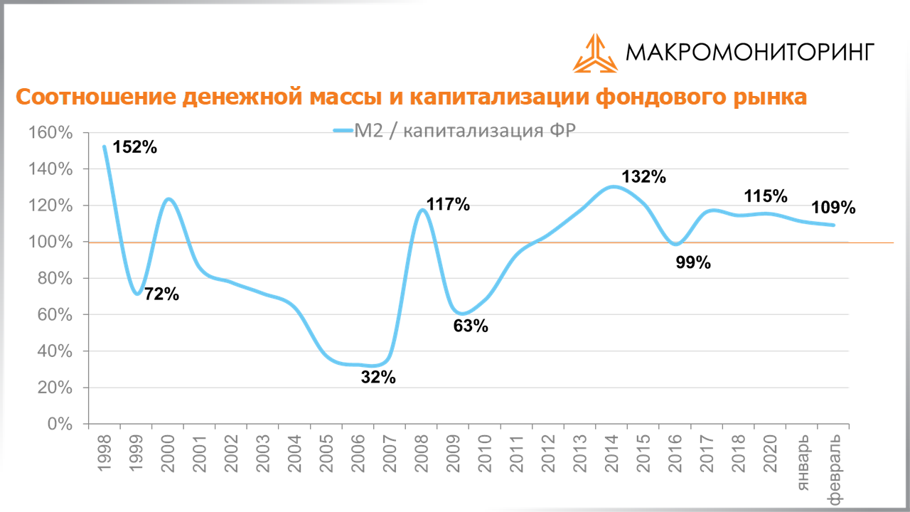График соотношения денежной массы и капитализации фондового рынка с 13.04.2021 по 27.04.2021