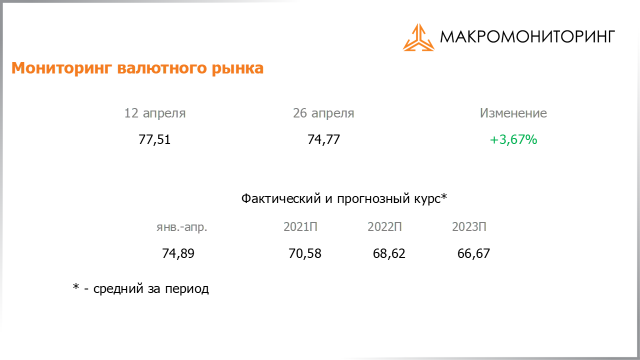 Изменение стоимости валюты с 13.04.2021 по 27.04.2021, прогноз стоимости от Арсагеры