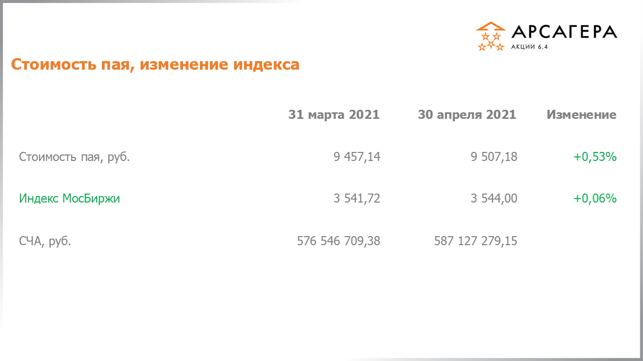 Изменение стоимости пая Арсагера – акции 6.4 и индекса МосБиржи c 31.03.2021 по 30.04.2021