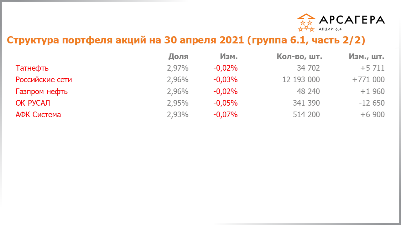 Изменение состава и структуры группы 6.1 портфеля фонда Арсагера – акции 6.4 с 31.03.2021 по 30.04.2021