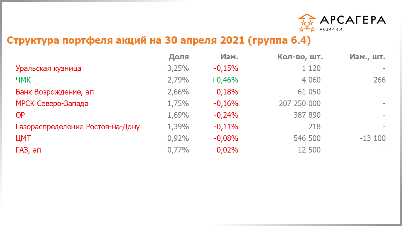 Изменение состава и структуры группы 6.4 портфеля фонда Арсагера – акции 6.4 с 31.03.2021 по 30.04.2021