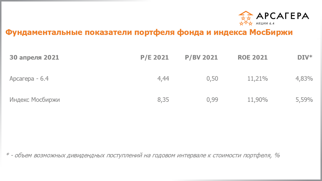 Изменение отраслевой структуры фонда Арсагера – акции 6.4 с 31.03.2021 по 30.04.2021
