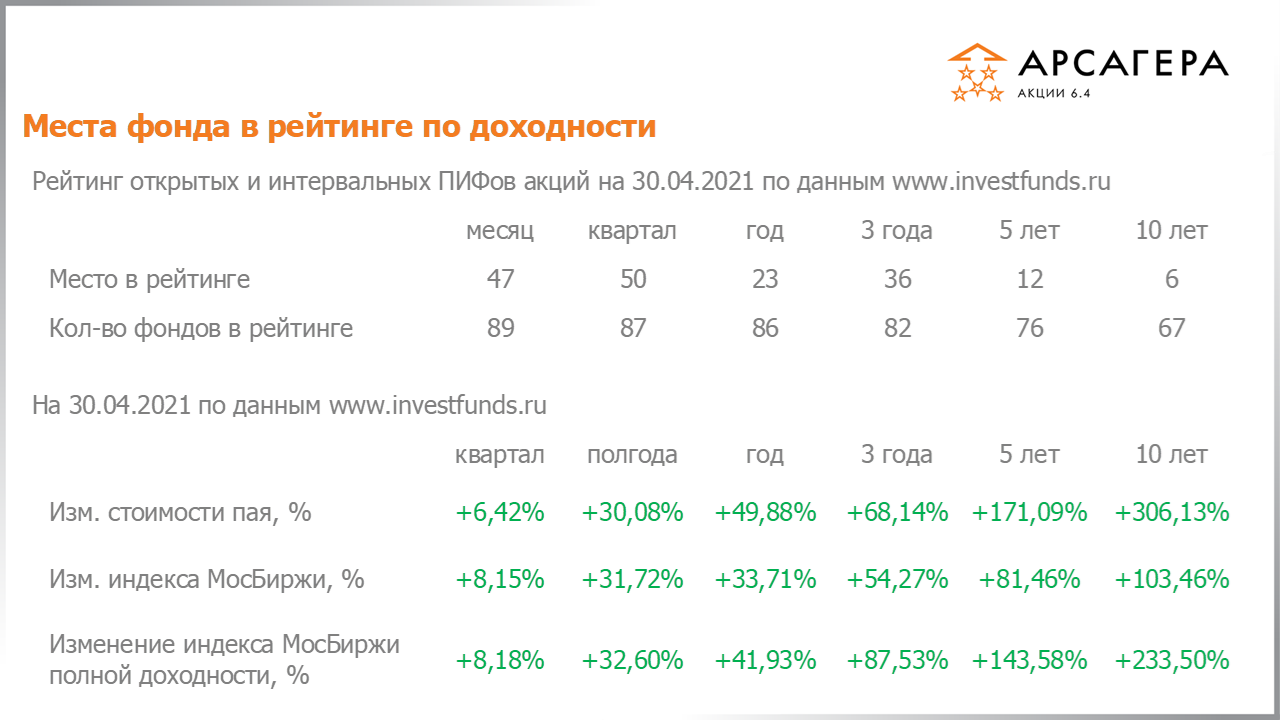 Фундаментальные показатели портфеля фонда Арсагера – акции 6.4 на 30.04.2021: P/E P/BV ROE