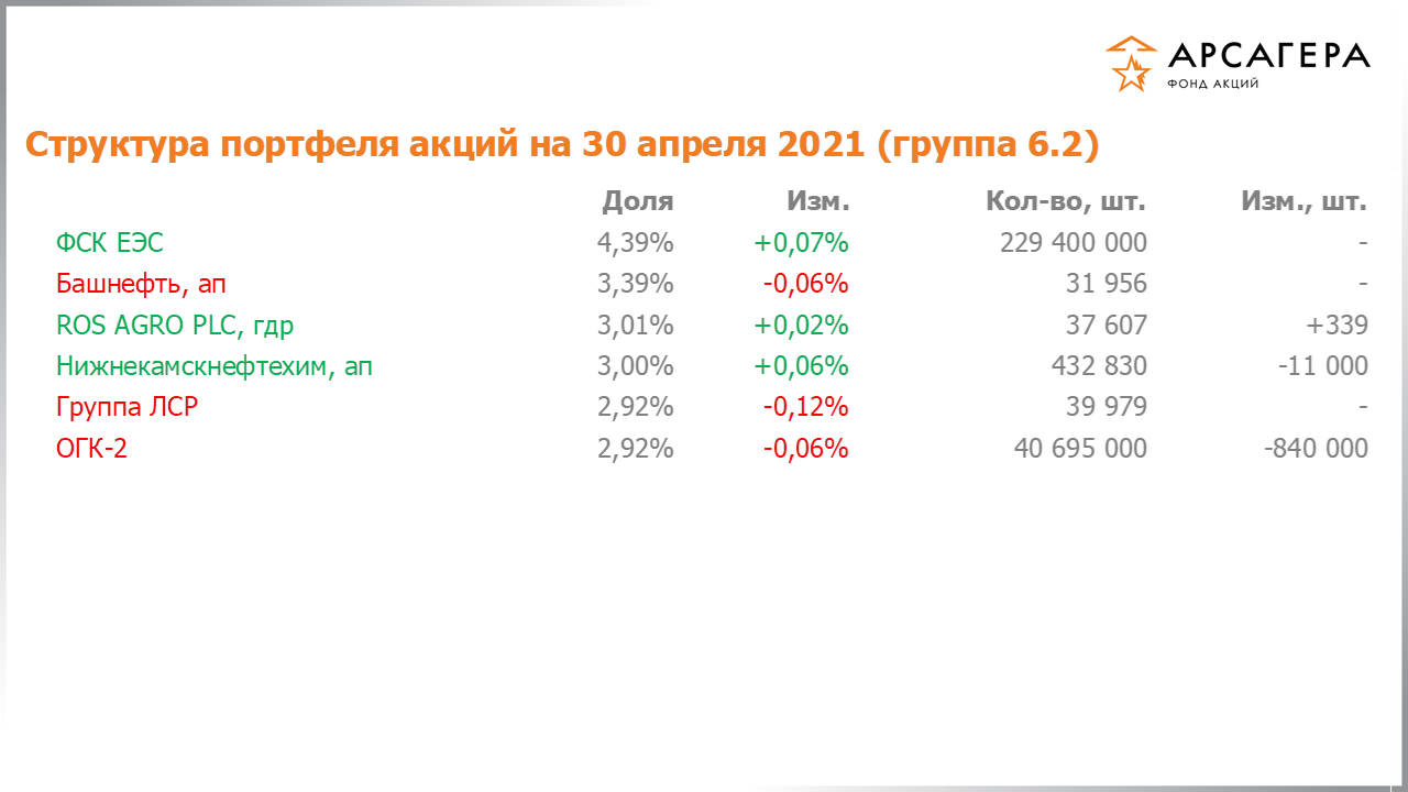 Изменение состава и структуры группы 6.2 портфеля фонда «Арсагера – фонд акций» за период с 16.04.2021 по 30.04.2021
