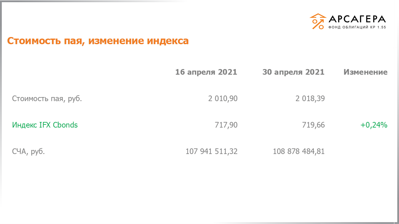 Изменение стоимости пая фонда «Арсагера – фонд облигаций КР 1.55» и индекса IFX Cbonds с 16.04.2021 по 30.04.2021