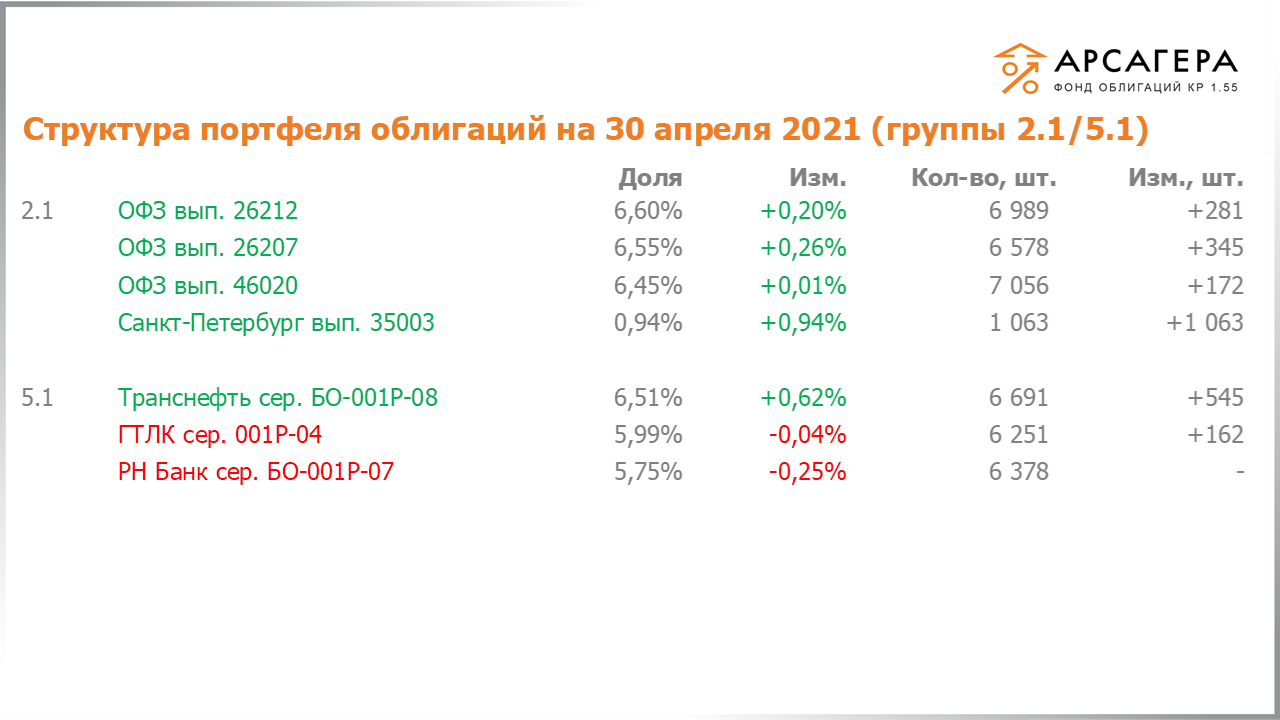 Изменение состава и структуры групп 2.1-5.1 портфеля «Арсагера – фонд облигаций КР 1.55» с 16.04.2021 по 30.04.2021