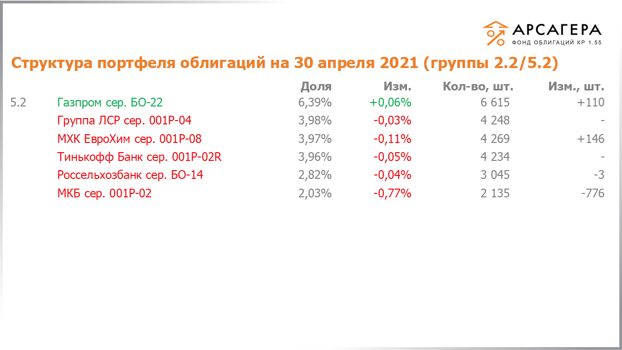 Изменение состава и структуры групп 2.2-5.2 портфеля «Арсагера – фонд облигаций КР 1.55» за период с 16.04.2021 по 30.04.2021