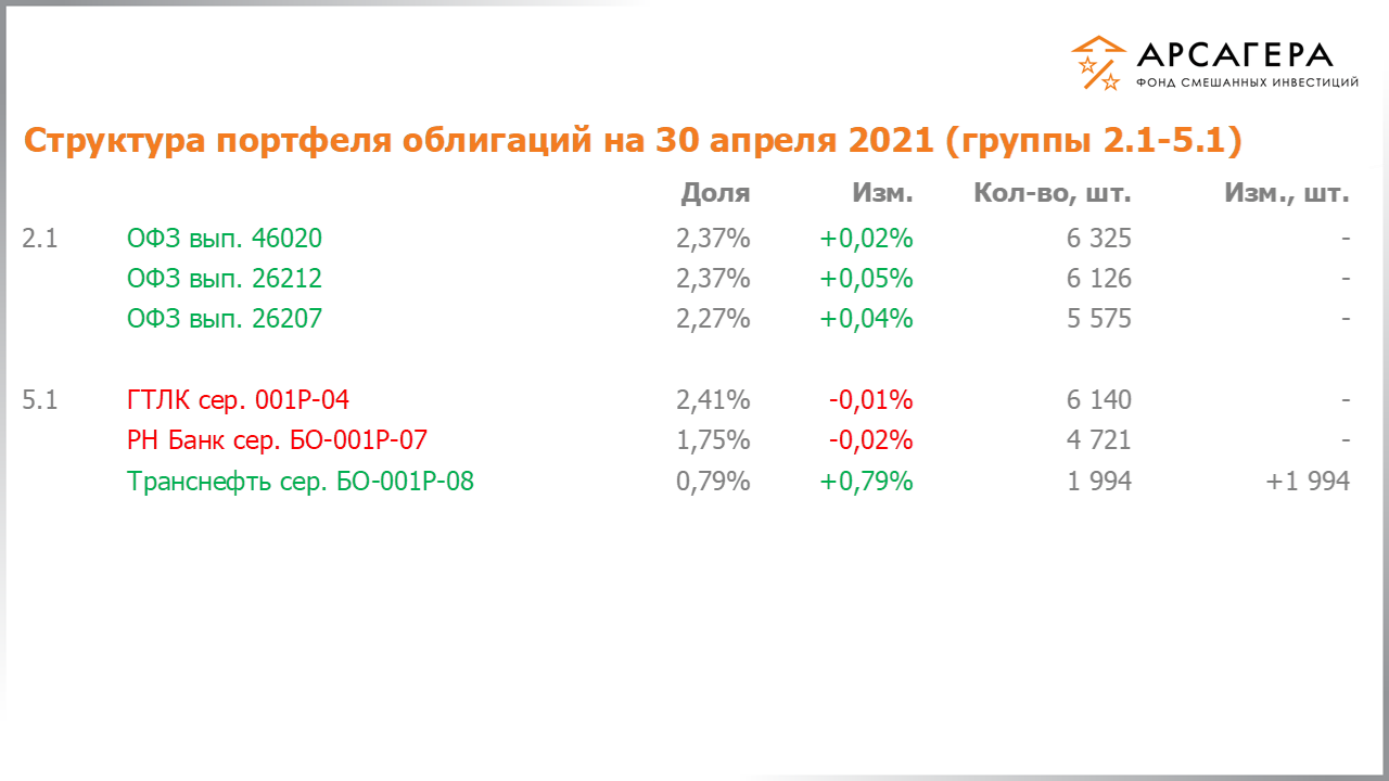 Изменение состава и структуры групп 2.1-5.1 портфеля фонда «Арсагера – фонд смешанных инвестиций» с 16.04.2021 по 30.04.2021