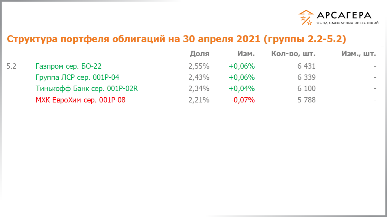 Изменение состава и структуры групп 2.2-5.2 портфеля фонда «Арсагера – фонд смешанных инвестиций» с 16.04.2021 по 30.04.2021
