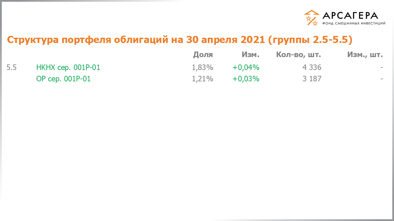 Изменение состава и структуры групп 2.5-5.5 портфеля фонда «Арсагера – фонд смешанных инвестиций» с 16.04.2021 по 30.04.2021