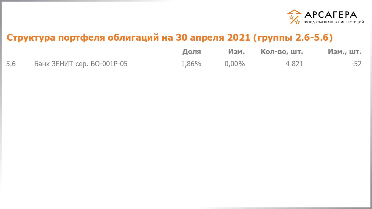 Изменение состава и структуры групп 2.6-5.6 портфеля фонда «Арсагера – фонд смешанных инвестиций» с 16.04.2021 по 30.04.2021