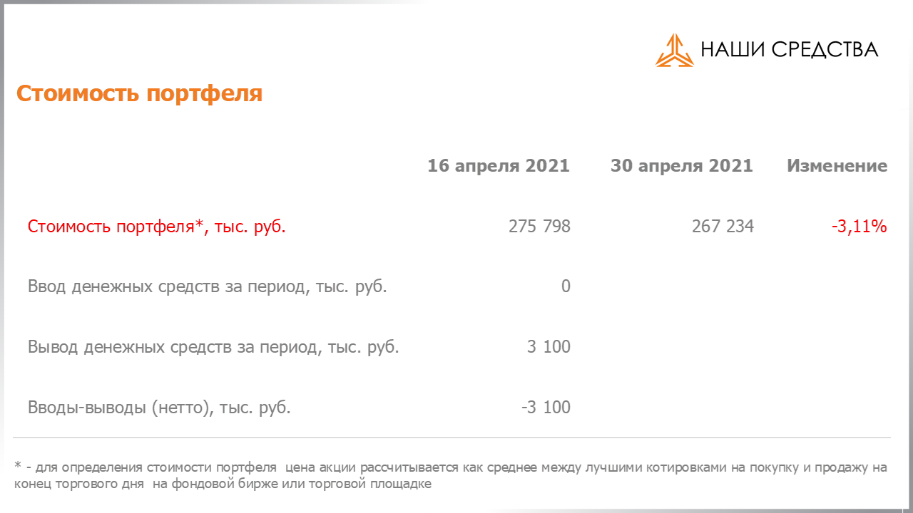Изменение стоимости портфеля собственных УК «Арсагера» c 16.04.2021 по 30.04.2021