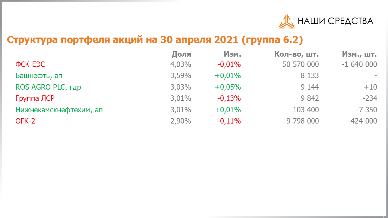 Изменение состава и структуры группы 6.2 портфеля УК «Арсагера» с 16.04.2021 по 30.04.2021